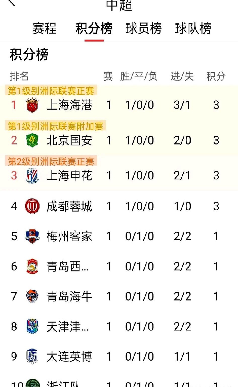 上海申花主场大胜重庆力帆，积分榜稳居榜首的简单介绍