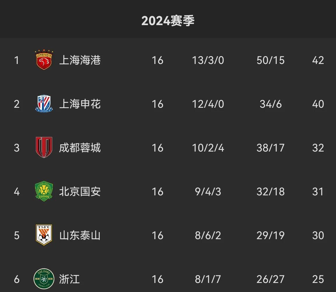 国安队员体能爆棚，连续比分领先