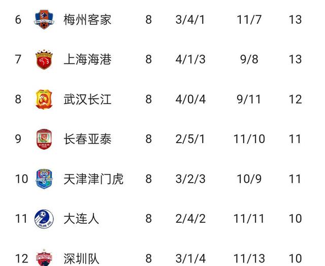 -关于中超前三领头羊一方自家体育场完胜保定，积分榜领跑优势扩大的信息