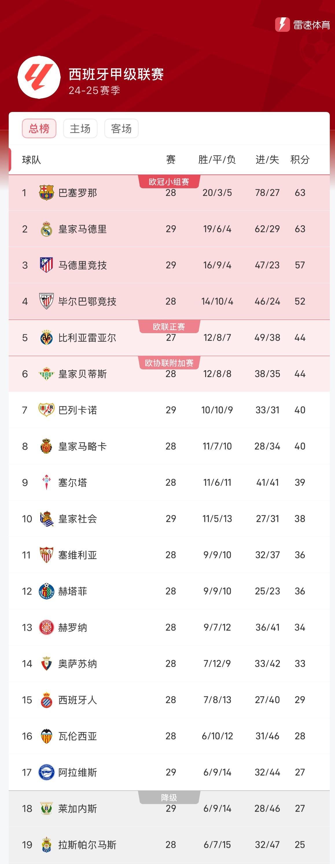 DB彩票试玩-皇马主场失利，巴萨追平榜首位置