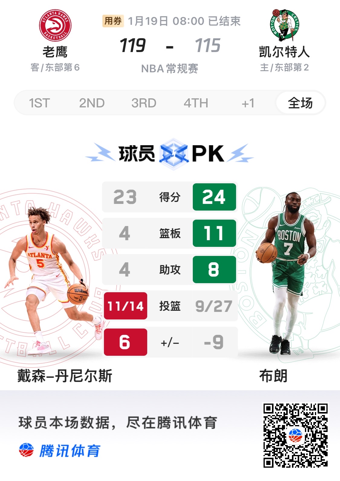 -老鹰主场击败凯尔特人，安东尼33分高效